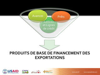 PRODUITS DE BASE DE FINANCEMENT DES
EXPORTATIONS
Lettres
et Lignes
de crédit
Avances Prêts
 