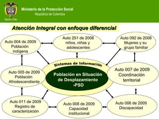 Ministerio de la Protección Social
República de Colombia
Población en Situación
de Desplazamiento
-PSD
Auto 092 de 2008
Mujeres y su
grupo familiar
Auto 251 de 2008
niños, niñas y
adolescentes
Auto 006 de 2009
Discapacidad
Auto 004 de 2009
Población
indígena
Auto 011 de 2009
Registro de
caracterización
Atención Integral con enfoque diferencialAtención Integral con enfoque diferencial
Auto 005 de 2009
Población
Afrodescendiente
Auto 007 de 2009
Coordinación
territorial
Auto 008 de 2009
Capacidad
institucional
 