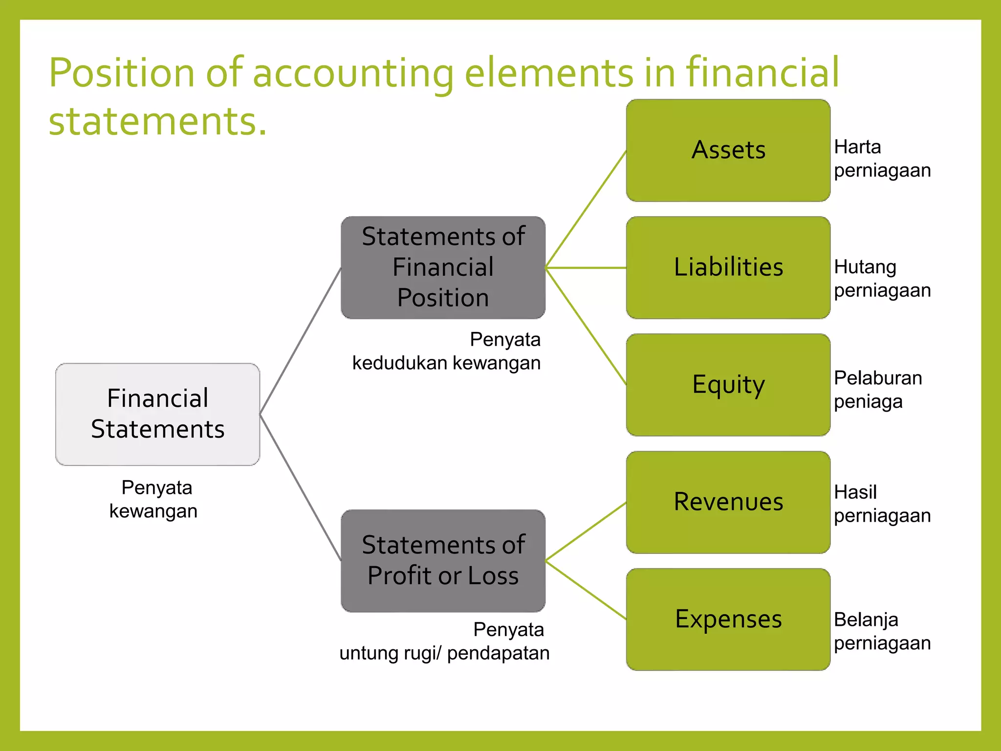 2 ACCOUNTING EQUATION & BALANCE SHEETS.pptx