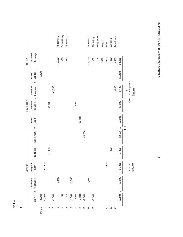 solutions tovfinancial accounting Accounting is a multi-step process in this lesson, we will discuss adjusting entries you will learn what they are, why they are important, and. solutions tovfinancial accounting Accounting is a multi-step process in this lesson, we will discuss adjusting entries you will learn what they are, why they are important, and.