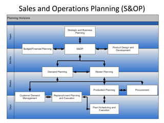 Sales and Operations Planning (S&OP)
 