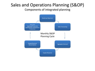 Sales and Operations Planning (S&OP)
Components of integrated planning
Roadmap Alignment
Sales Forecasting
Aggregate Demand
Supply Response
Supply/Demand
Reconciliation
Executive
Approval/Financials
Updated/Plan Released to
Production
Monthly S&OP
Planning Cycle
 