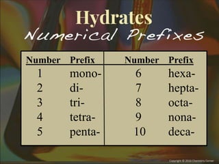 Number Prefix Number Prefix
1 mono- 6 hexa-
2 di- 7 hepta-
3 tri- 8 octa-
4 tetra- 9 nona-
5 penta- 10 deca-
 