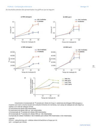 A Célula – Composição e Estrutura Biologia 10
Carla Carrasco
15
Os resultados obtidos são apresentados nos gráficos que se seguem.
 