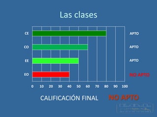 Las clases
CALIFICACIÓN FINAL
0 10 20 30 40 50 60 70 80 90 100
EO
EE
CO
CE
NO APTO
APTO
APTO
APTO
NO APTO
 