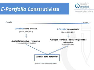E-Portfolio Construtivista

  Passado                                                                                                       Futuro


            E-Portfolio como processo                                               E-Portfolio como produto
                  (Barrett, 2009; 2011)                                                 (Barrett, 2009; 2011)




                                                                    Avaliação formativa – seleção negociada e
        Avaliação formativa – reguladora
             ( Perrenoud, 1999; Trillo, 2005)
                                                                                  orientadora
                                                                                         (Perrenoud, 1999)




                                                Avaliar para aprender

                                           Figura 1 - E -Portfolio Construtivista
 