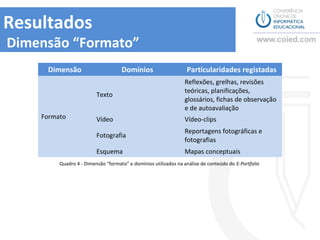 Resultados
Dimensão “Formato”
      Dimensão                      Domínios                      Particularidades registadas
                                                                 Reflexões, grelhas, revisões
                                                                 teóricas, planificações,
                         Texto
                                                                 glossários, fichas de observação
                                                                 e de autoavaliação
    Formato              Vídeo                                   Vídeo-clips
                                                                 Reportagens fotográficas e
                         Fotografia
                                                                 fotografias
                         Esquema                                 Mapas conceptuais
         Quadro 4 - Dimensão “formato” e domínios utilizados na análise de conteúdo do E-Portfolio
 