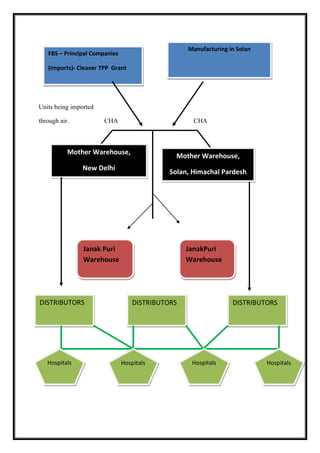 FBS – Principal Companies 
(Imports)- Cleaver TPP Grant 
Units being imported 
Manufacturing in Solan 
through air. CHA CHA 
Mother Warehouse, 
New Delhi 
Mother Warehouse, 
Solan, Himachal Pardesh 
Janak Puri 
Warehouse 
JanakPuri 
Warehouse 
DISTRIBUTORS DISTRIBUTORS 
DISTRIBUTORS 
Hospitals Hospitals Hospitals Hospitals 
 
