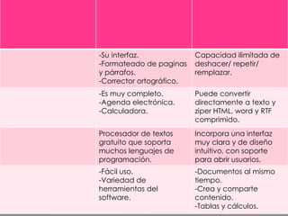 -Su interfaz.
-Formateado de paginas
y párrafos.
-Corrector ortográfico.
Capacidad ilimitada de
deshacer/ repetir/
remplazar.
-Es muy completo.
-Agenda electrónica.
-Calculadora.
Puede convertir
directamente a texto y
ziper HTML, word y RTF
comprimido.
Procesador de textos
gratuito que soporta
muchos lenguajes de
programación.
Incorpora una interfaz
muy clara y de diseño
intuitivo, con soporte
para abrir usuarios.
-Fácil uso.
-Variedad de
herramientas del
software.
-Documentos al mismo
tiempo.
-Crea y comparte
contenido.
-Tablas y cálculos.