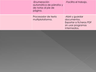 -Enumeración
automática de párrafos y
de notas al pie de
página.
-Facilita el trabajo.
Procesador de texto
multiplataforma.
-Abrir y guardar
documentos.
Exportar a ficheros PDF
sin usar programas
intermedios.