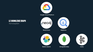 LEKNOWLEDGEGRAPH
Tech ecosystem
Google Cloud Platform
BigQuery
Neo4J Aura
Kafka
MongoDB Atlas
Elastic Search
 