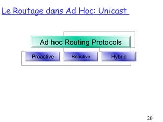 Le Routage dans Ad Hoc: Unicast


          Ad hoc Routing Protocols
       Proactive   Reactive   Hybrid




                                       20
 