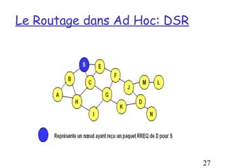 Le Routage dans Ad Hoc: DSR




                              27
 