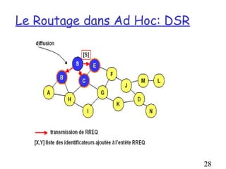 Le Routage dans Ad Hoc: DSR




                              28
 