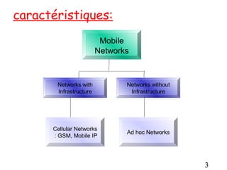 caractéristiques:
                         Mobile
                        Networks



       Networks with           Networks without
       Infrastructure           Infrastructure




      Cellular Networks
                               Ad hoc Networks
      : GSM, Mobile IP




                                                  3
 