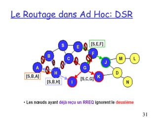 Le Routage dans Ad Hoc: DSR




                              31
 