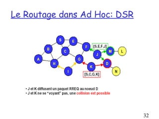 Le Routage dans Ad Hoc: DSR




                              32
 