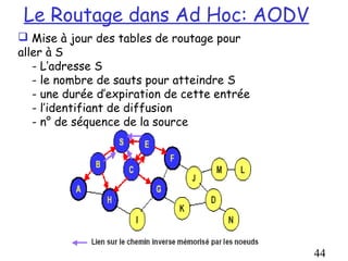 Le Routage dans Ad Hoc: AODV
 Mise à jour des tables de routage pour
aller à S
   - L’adresse S
   - le nombre de sauts pour atteindre S
   - une durée d’expiration de cette entrée
   - l’identifiant de diffusion
   - n° de séquence de la source




                                              44
 