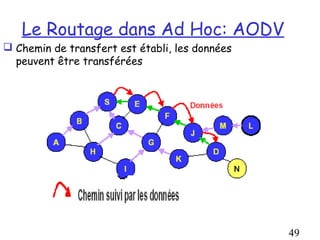 Le Routage dans Ad Hoc: AODV
 Chemin de transfert est établi, les données
  peuvent être transférées




                                                49
 