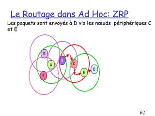 Le Routage dans Ad Hoc: ZRP
Les paquets sont envoyés à D via les nœuds périphériques C
et E




                                                     62
 
