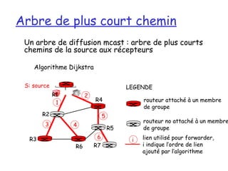 Arbre de plus court chemin
 Un arbre de diffusion mcast : arbre de plus courts
 chemins de la source aux récepteurs

    Algorithme Dijkstra

 S: source                               LEGENDE
             R1        2
              1            R4                 routeur attaché à un membre
                                              de groupe
       R2                       5
                                              routeur no attaché à un membre
        3         4
                                    R5        de groupe
  R3                        6             i   lien utilisé pour forwarder,
                  R6       R7                 i indique l’ordre de lien
                                              ajouté par l’algorithme
 