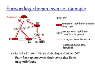 Forwarding chemin inverse: exemple
S: source
                                LEGENDE
            R1
                      R4           routeur attaché à un membre
                                   de groupe
      R2
                                   routeur no attaché à un
                           R5        membre de groupe

 R3                                 datagram sera forwardé
                 R6   R7
                                    Datagramme ne sera
                                    forwardé

• resultat est une inverse spécifique source SPT
   – Peut être un mauvais choix avec des liens
     assymétriques
 