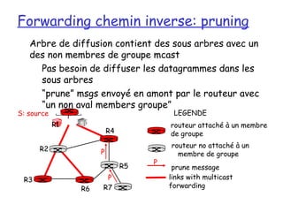 Forwarding chemin inverse: pruning
   Arbre de diffusion contient des sous arbres avec un
   des non membres de groupe mcast
     Pas besoin de diffuser les datagrammes dans les
     sous arbres
     “prune” msgs envoyé en amont par le routeur avec
     “un non aval members groupe”
S: source                                LEGENDE
            R1                          routeur attaché à un membre
                          R4            de groupe

      R2                                routeur no attaché à un
                      P                   membre de groupe
                                    P
                               R5        prune message
 R3                    P                links with multicast
                 R6   R7                forwarding
 