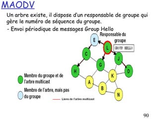 MAODV
Un arbre existe, il dispose d’un responsable de groupe qui
gère le numéro de séquence du groupe.
- Envoi périodique de messages Group Hello




                                                        90
 