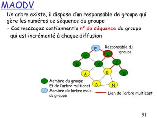 MAODV
Un arbre existe, il dispose d’un responsable de groupe qui
gère les numéros de séquence du groupe
- Ces messages contiennentle n° de séquence du groupe
  qui est incrémenté à chaque diffusion

                                        E       Responsable du
                                                       groupe
                                                 L
                                   C

                              H             G           J

                                  A             K           D
                 Membre du groupe
                 Et de l’arbre multicast B          N
                 Membre de larbre mais
                                                 Lien de l’arbre multicast
                 du groupe



                                                                   91
 