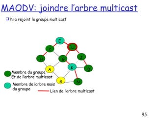 MAODV: joindre l’arbre multicast
  N a rejoint le groupe multicast




                              E
                                      L
                        C

                   H              G       J


                        A             K       D
    Membre du groupe
    Et de l’arbre multicast
                           B         N
    Membre de larbre mais
    du groupe
                      Lien de l’arbre multicast




                                                  95
 