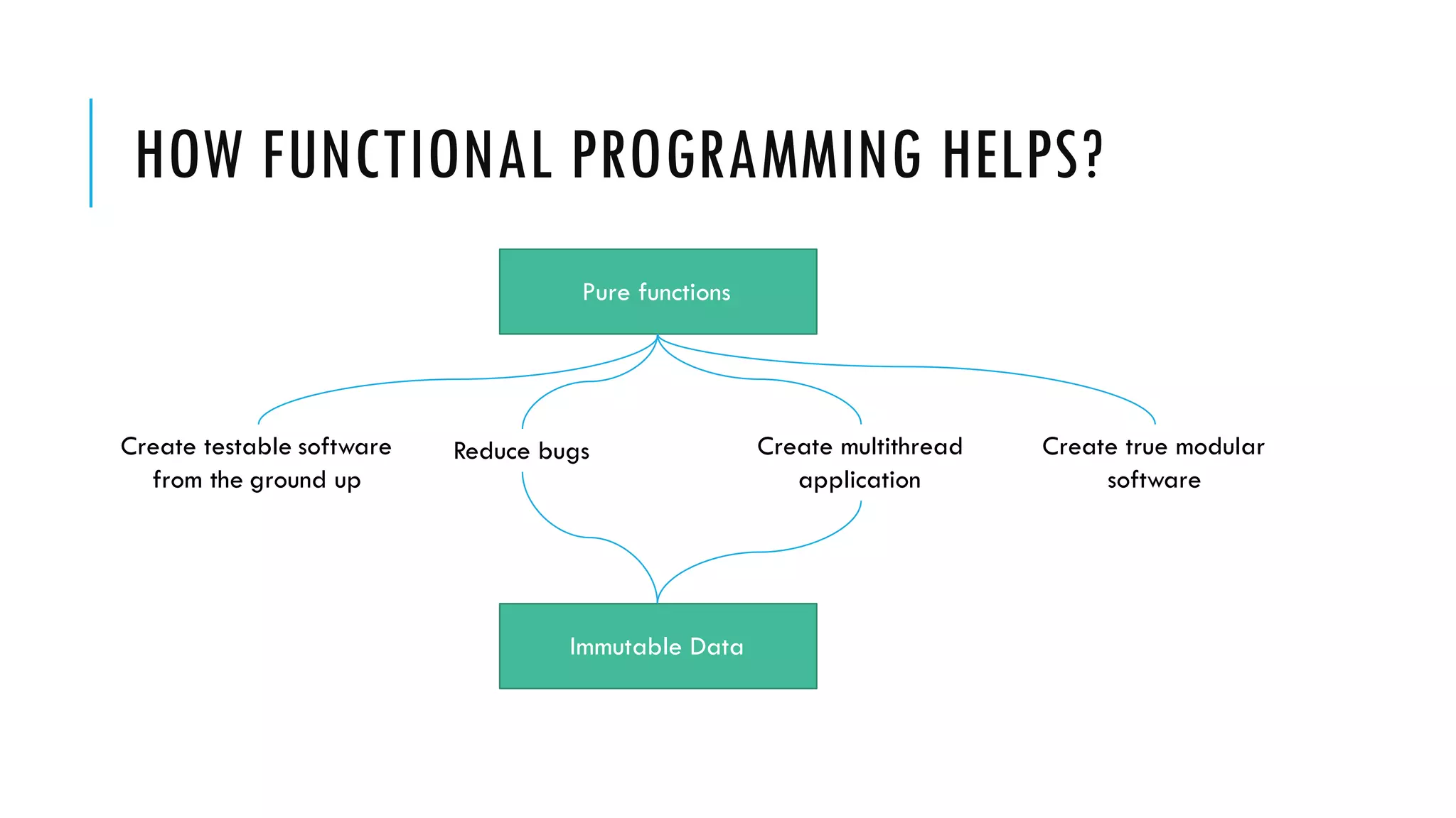 HOW FUNCTIONAL PROGRAMMING HELPS? Pure functions Immutable Data Create testable software from the ground up Reduce bugs Create multithread application Create true modular software 