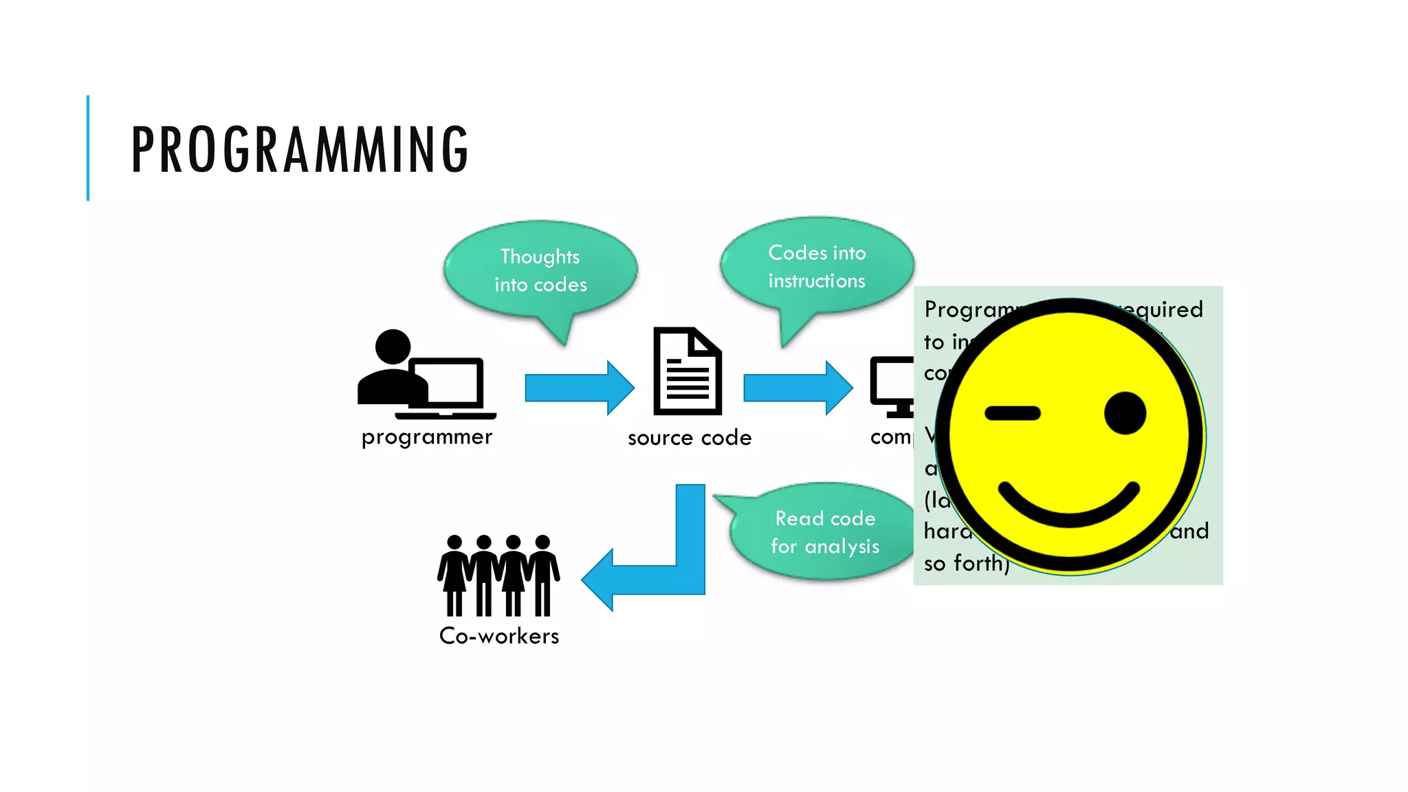 PROGRAMMING programmer source code computer Co-workers Thoughts into codes Codes into instructions Read code for analysis Programmers are required to instruct machine and communicate to humans WHILE solving problems according to set of rules (languages, frameworks, hardware architecture, and so forth) 