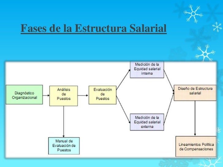 Administracion Sueldos y Salarios
