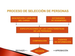 DESCRIPCIÓN Y ANÁLISIS
DEL CARGO
ESTÁNDARES
DE DESEMPEÑO
ESPECIFICACIONES DE LAS CARACTERÍSTICAS
DE LAS PERSONAS
COMPARACIÓN
FUENTES
DE INFORMACIÓN
DECISIÓNRECHAZO = - +=APROBACIÓN
 