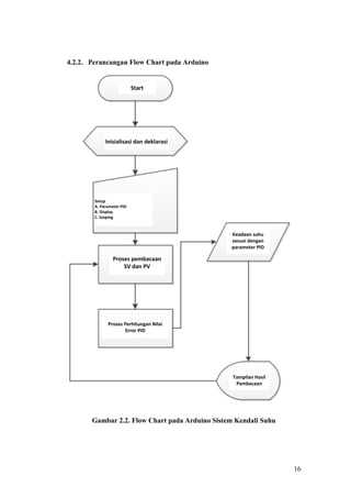 16
4.2.2. Perancangan Flow Chart pada Arduino
Keadaan suhu
sesuai dengan
parameter PID
Start
Inisialisasi dan deklarasi
Setup
A. Parameter PID
B. Display
C. looping
Proses pembacaan
SV dan PV
Proses Perhitungan Nilai
Error PID
Tampilan Hasil
Pembacaan
Gambar 2.2. Flow Chart pada Arduino Sistem Kendali Suhu
 