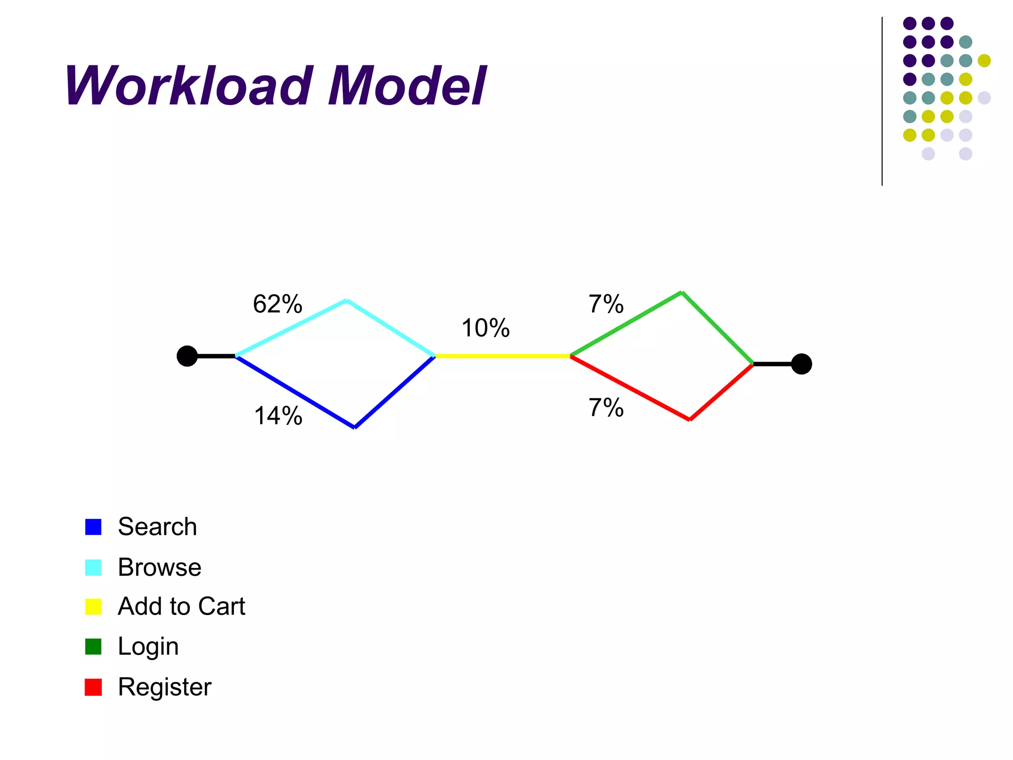 Workload Model  Add to Cart Login Register Browse Search 62% 14% 10% 7% 7% 