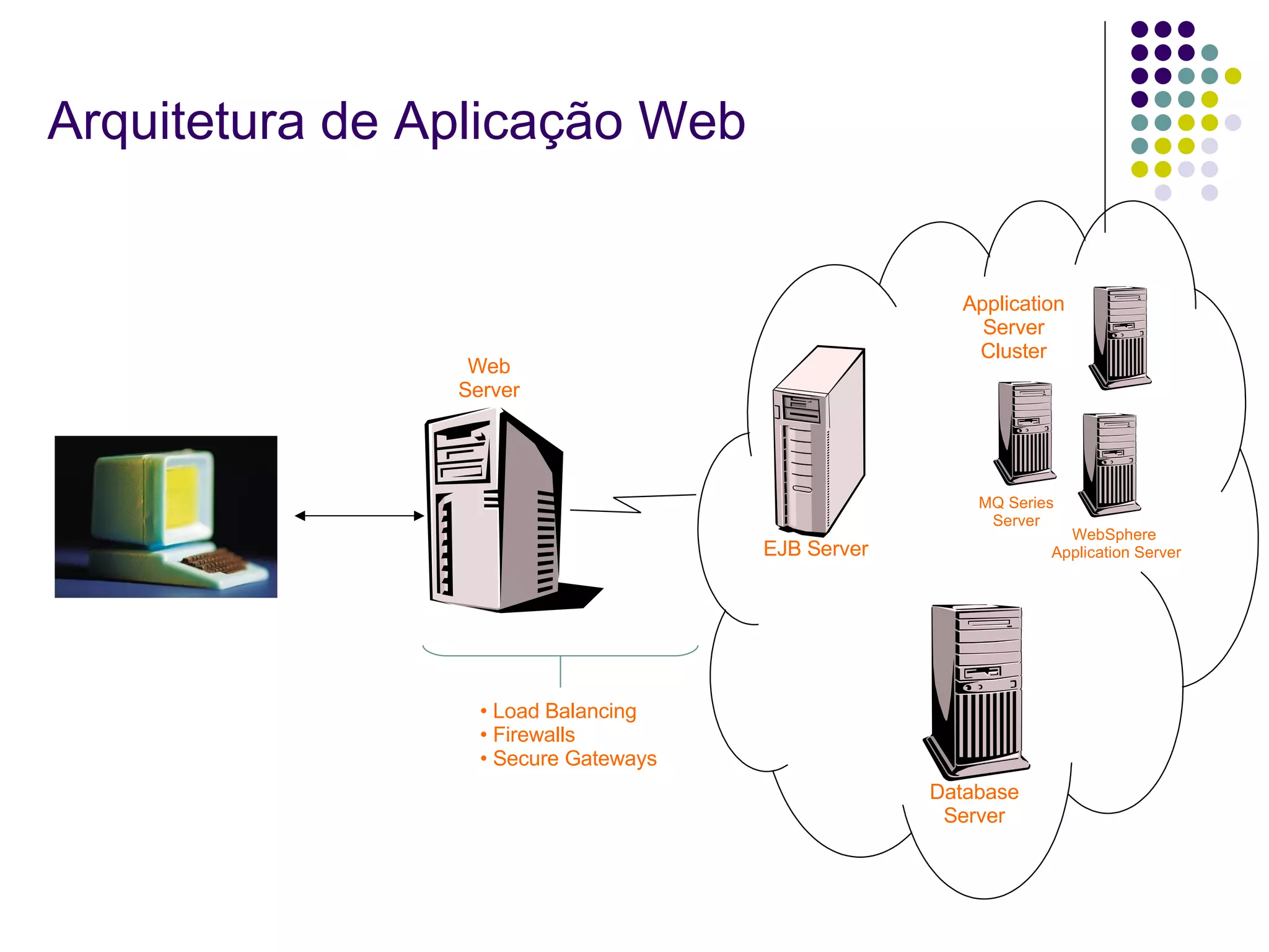 Arquitetura de Aplicação Web Web Server Database Server Application Server Cluster EJB Server MQ Series Server WebSphere  Application Server Load Balancing Firewalls Secure Gateways 