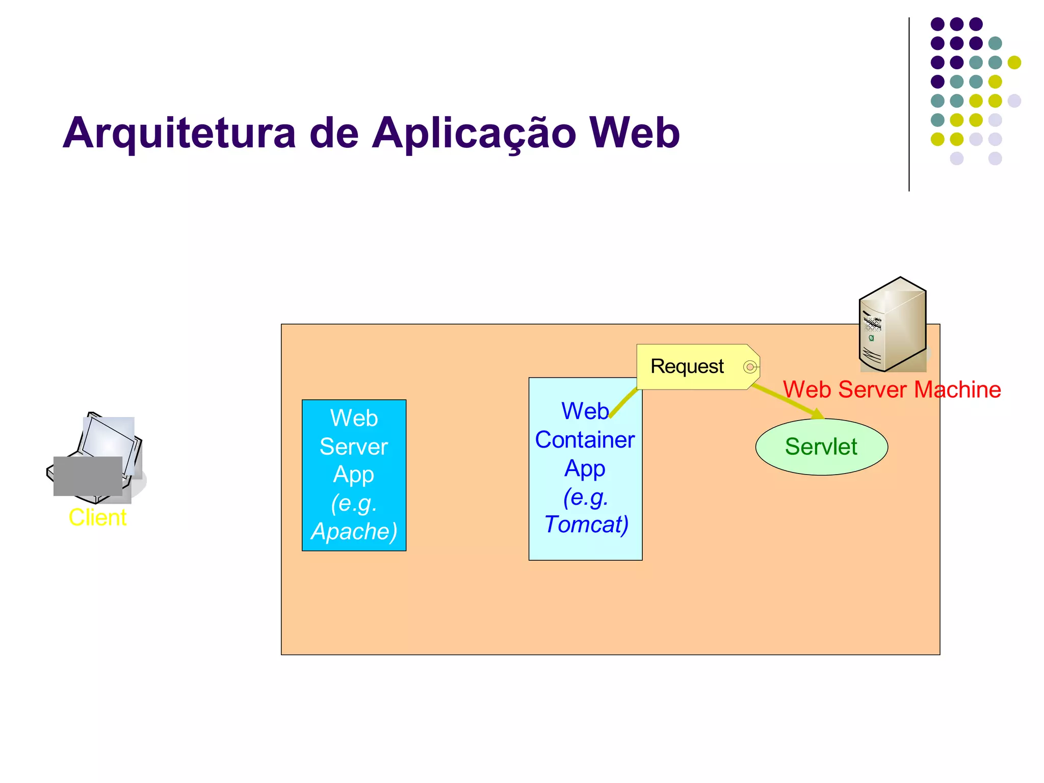 Arquitetura de Aplicação Web 