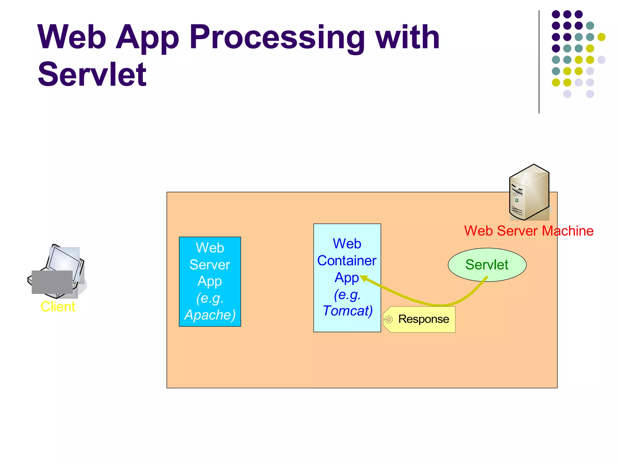 Web App Processing with Servlet 