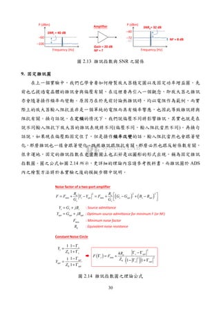 30
P (dBm)
Frequency (Hz)
−100
−60
SNRi = 40 dB
P (dBm)
Frequency (Hz)
−80
−40
SNRo= 32 dB
−72
Gain = 20 dB
NF = ?
NF = 8 dB
Amplifier
2.13 SNR
9.
( )
2.14 ADS
( ) ( )
2 2 2
min min
n n
s opt s opt s opt
s s
R R
F F Y Y F G G B B
G G
 = + − = + − + −  
s s sY G jB= + : Source admittance
opt opt optY G jB= + : Optimum source admittance for minimum F (or NF)
minF : Minimum noise factor
nR : Equivalent noise resistance
Noise factor of a two-port amplifier
Constant Noise Circle
0
11
1
s
s
s
Y
Z
− Γ
=
+ Γ
0
11
1
opt
opt
opt
Y
Z
− Γ
=
+ Γ
( )
( )
2
min 22
0
4
1 1
s optn
s
s opt
R
F F
Z
Γ − Γ
Γ = +
− Γ + Γ
2.14
 