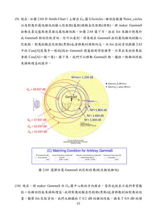 62
(9) 2.64 Smith Chart 1 GA GAcircles Noise_circles
( ) ( ) maker GammaS
2.64 list
GammaS GammaS
( ) list 2.63
Case[A] ( GammaS
Case[A] ) GammaS
GammaS
indep(GammaS)=
rhos=-0.11872 + j0.12612
impedance = 38.26607 + j9.95049
60
indep(rhos) (0.000 to 2000.000)
rhos
GammaSgain=18.937
gain=17.937
gain=16.937
gain=15.937
cir_pts (0.000 to 51.000)
GAcircles
indep(GammaLopt) (60.000 to 60.000)
GammaLopt
ns figure=1.404ns figure=1.604ns figure=1.804
Noise_circles
(0.000 to 0.000)
Sopt[fm1]
GammaLopt_NFmin
GammaS
indep(GammaS)=
rhos=-0.11872 + j0.12612
impedance = 38.26607 + j9.95049
60
NF at GammaS (dB)
NF_at_GammaS
1.2042
Zsource2
38.2661 + j9.9505
Source Impedance at GammaS
zin(GammaLopt,Z0[fm1])
58.7305 + j15.5482
Optiomal Load Impedance at GammaS Transducer Power Gain (dB)
Gtrans_power
17.9575
(C) Matching Condition for Arbitray GammaS
Gamma_S (NFmin)
Gamma_L when NFmin
GA = 17.937 dB
GA = 16.937 dB
GA = 15.937 dB
GA = 18.937 dB
NF= 1.404 dB
NF= 1.604 dB
NF= 1.804 dB
NFmin= 1.204 dB
2.64 GammaS ( )
(10) maker GammaS GA
( )
list 0.2 dB 0.8 dB
 