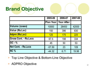 Brand Objective <ul><li>Top Line Objective & Bottom-Line Objective </li></ul><ul><li>ADPRO Objective </li></ul>