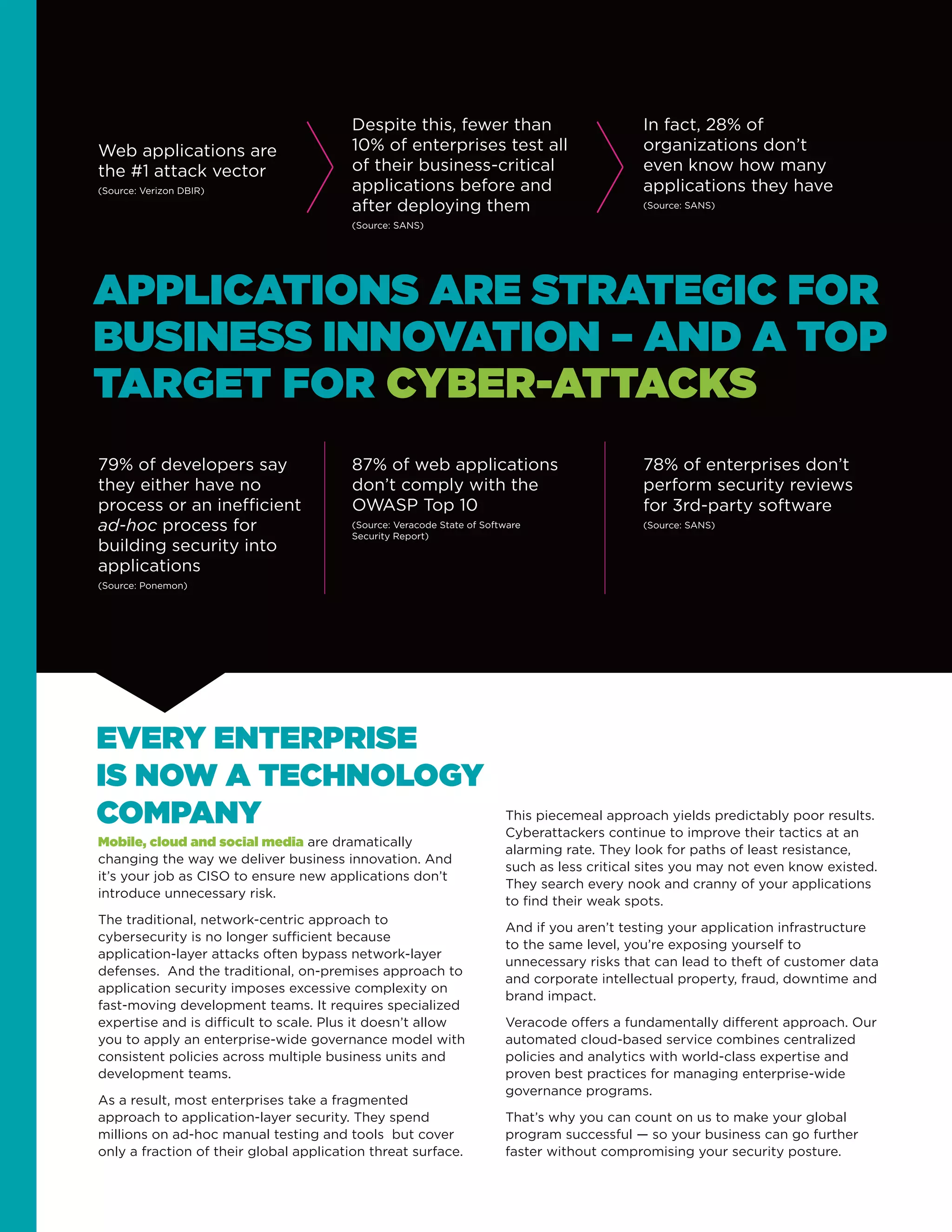 Web applications are
the #1 attack vector
(Source: Verizon DBIR)
Mobile, cloud and social media are dramatically
changing the way we deliver business innovation. And
it’s your job as CISO to ensure new applications don’t
introduce unnecessary risk.
The traditional, network-centric approach to
cybersecurity is no longer sufficient because
application-layer attacks often bypass network-layer
defenses. And the traditional, on-premises approach to
application security imposes excessive complexity on
fast-moving development teams. It requires specialized
expertise and is difficult to scale. Plus it doesn’t allow
you to apply an enterprise-wide governance model with
consistent policies across multiple business units and
development teams.
As a result, most enterprises take a fragmented
approach to application-layer security. They spend
millions on ad-hoc manual testing and tools  but cover
only a fraction of their global application threat surface.
In fact, 28% of
organizations don’t
even know how many
applications they have  
(Source: SANS)
87% of web applications
don’t comply with the
OWASP Top 10
(Source: Veracode State of Software
Security Report)
78% of enterprises don’t
perform security reviews
for 3rd-party software
(Source: SANS)
Despite this, fewer than
10% of enterprises test all
of their business-critical
applications before and
after deploying them
(Source: SANS)
79% of developers say
they either have no
process or an inefficient
ad-hoc process for
building security into
applications
(Source: Ponemon)
APPLICATIONS ARE STRATEGIC FOR
BUSINESS INNOVATION – AND A TOP
TARGET FOR CYBER-ATTACKS
EVERY ENTERPRISE
IS NOW A TECHNOLOGY
COMPANY This piecemeal approach yields predictably poor results.
Cyberattackers continue to improve their tactics at an
alarming rate. They look for paths of least resistance,
such as less critical sites you may not even know existed.
They search every nook and cranny of your applications
to find their weak spots.
And if you aren’t testing your application infrastructure
to the same level, you’re exposing yourself to
unnecessary risks that can lead to theft of customer data
and corporate intellectual property, fraud, downtime and
brand impact.
Veracode offers a fundamentally different approach. Our
automated cloud-based service combines centralized
policies and analytics with world-class expertise and
proven best practices for managing enterprise-wide
governance programs.
That’s why you can count on us to make your global
program successful — so your business can go further
faster without compromising your security posture.
 