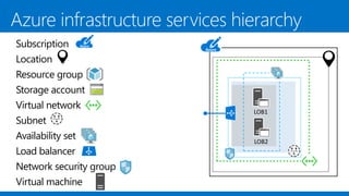 Subscription
Location
Resource group
Storage account
Virtual network
Subnet
Availability set
Load balancer
Network security group
Virtual machine
LOB1
LOB2
 