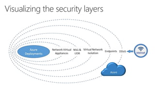 Visualizing the security layers
 