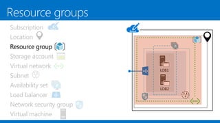 Subscription
Location
Resource group
Storage account
Virtual network
Subnet
Availability set
Load balancer
Network security group
Virtual machine
LOB1
LOB2
 