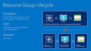 Question:
Should these resources be in the
same group or a different one?
Hint:
Do they have common lifecycle
and management?
Answer:
Up to you.
 