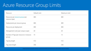 https://azure.microsoft.com/en-us/documentation/articles/azure-subscription-service-limits/
 