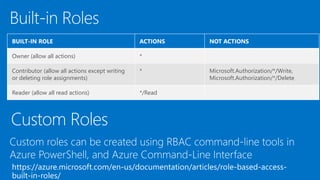 BUILT-IN ROLE ACTIONS NOT ACTIONS
Owner (allow all actions) *
Contributor (allow all actions except writing
or deleting role assignments)
* Microsoft.Authorization/*/Write,
Microsoft.Authorization/*/Delete
Reader (allow all read actions) */Read
 