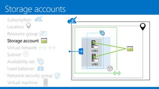 Subscription
Location
Resource group
Storage account
Virtual network
Subnet
Availability set
Load balancer
Network security group
Virtual machine
LOB1
LOB2
 